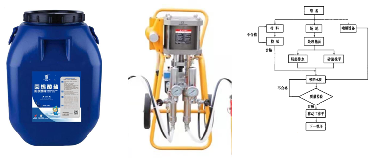 丙烯酸盐喷膜防水材料