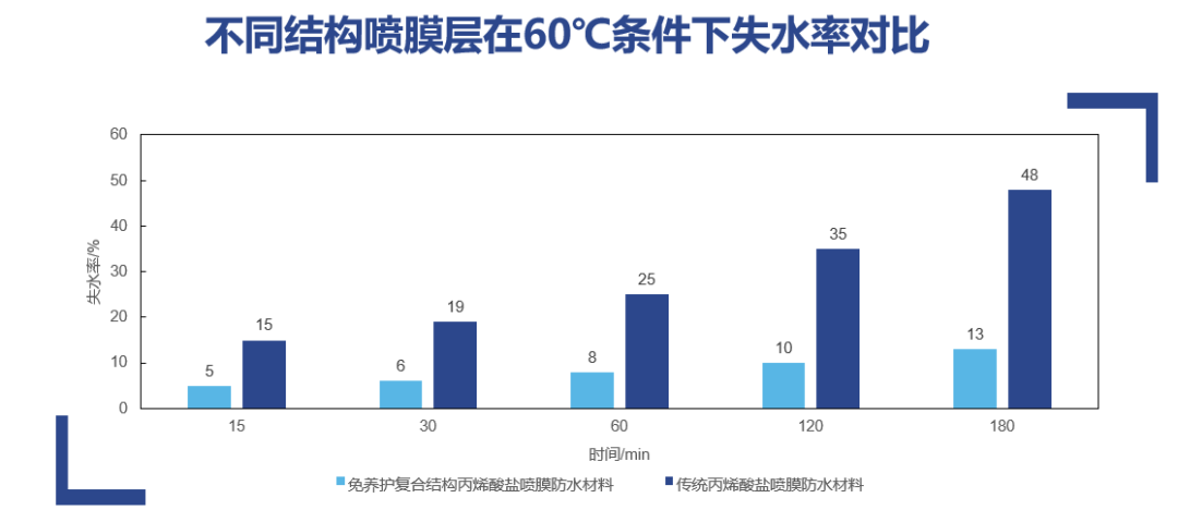 丙烯酸盐喷膜防水材料